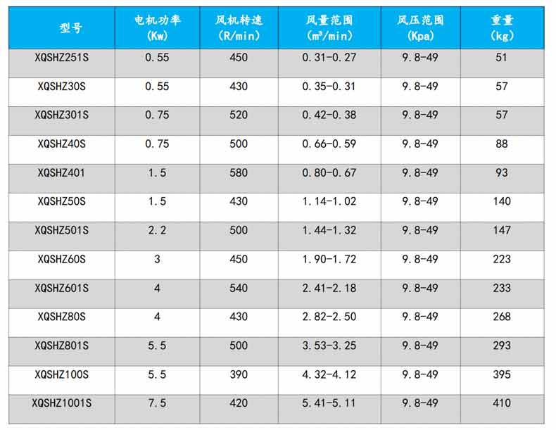 回轉風機型號參數(shù)